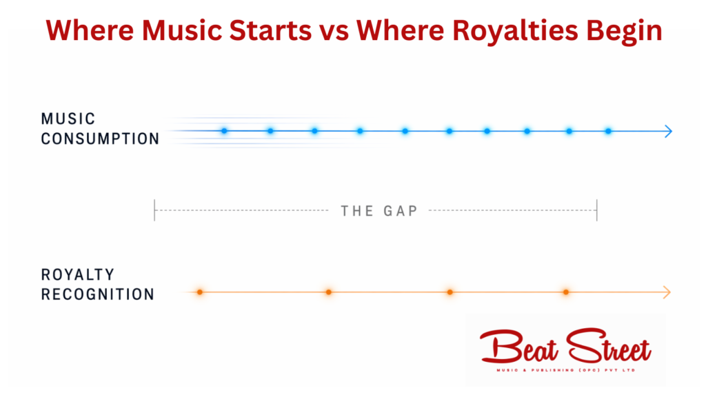 gap between music release and royalty recognition across systems